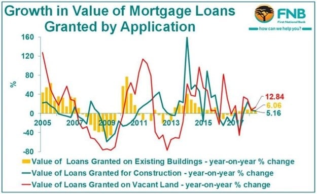 2018 Q2 data shows new mortgage lending growth fading