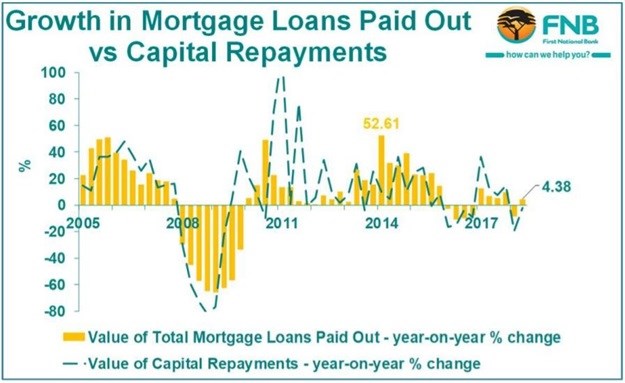 2018 Q2 data shows new mortgage lending growth fading
