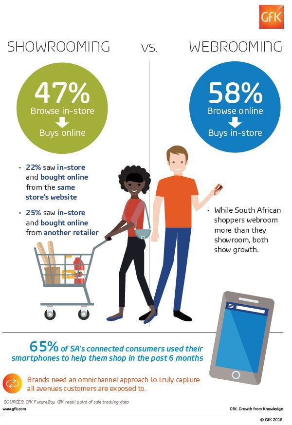 South Africans browse on their smartphones, then purchase in a store