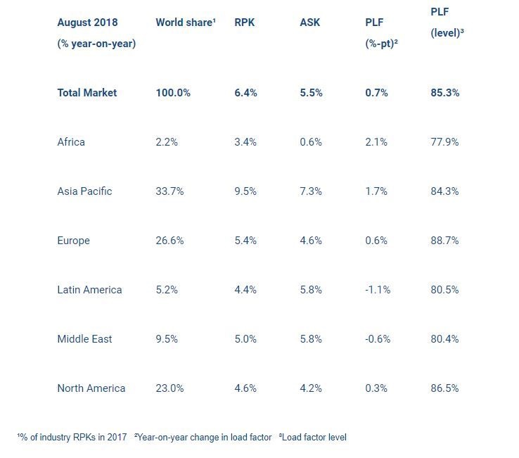 Global passenger demand data shows strong climb for August