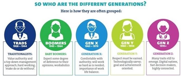 The generation gap - Who is who?