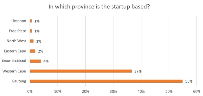 Ventureburn 2018 Startup Survey results are out!