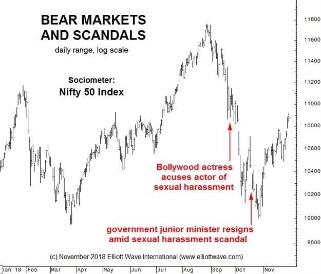 India's #MeToo movement reveals link between scandals and stocks