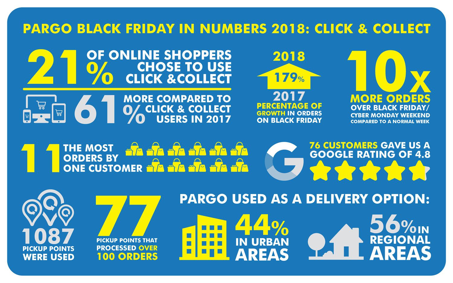 Click and Collect reveals record breaking numbers for Black Friday