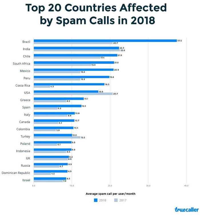 SA falls in the top 20 countries affected by spam calls in 2018