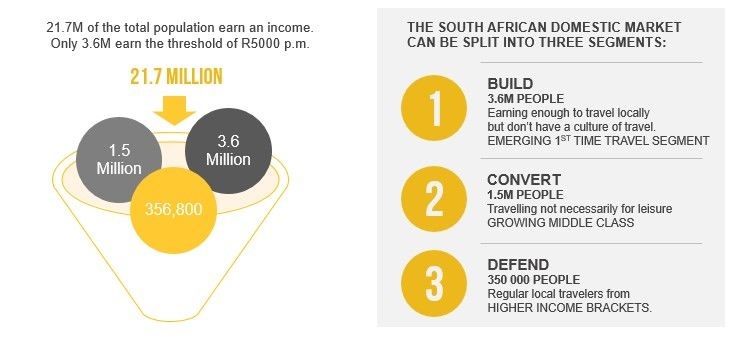 South African Tourism's segmentation of the domestic travel market.
