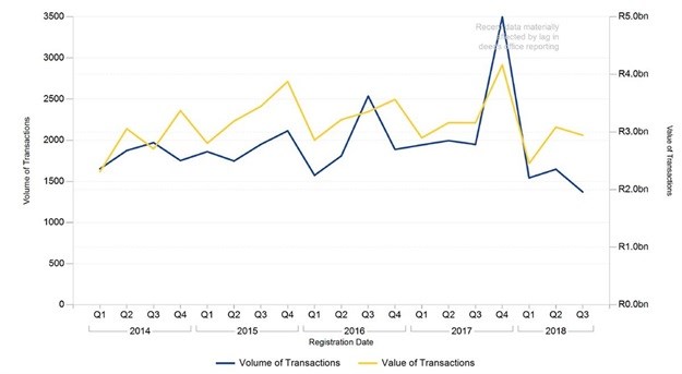 Volume and value of commercial property transactions between 2014 and 2018