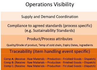 Figure 1: Schematic showing an example of a visibility stack required in a value chain, across all supply chains operating within, in order to adequately support operational and logistical risk management.
