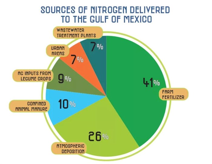 Fertiliser is the single largest source of nitrogen pollution delivered downriver to the Gulf of Mexico.