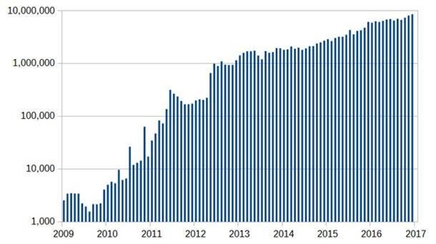Number of Bitcoin transactions per month from 2009 to 2017.