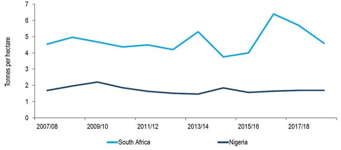 Figure 1: South Africa and Nigeria maize yields<p>Source: International Grains Council and Agbiz Research