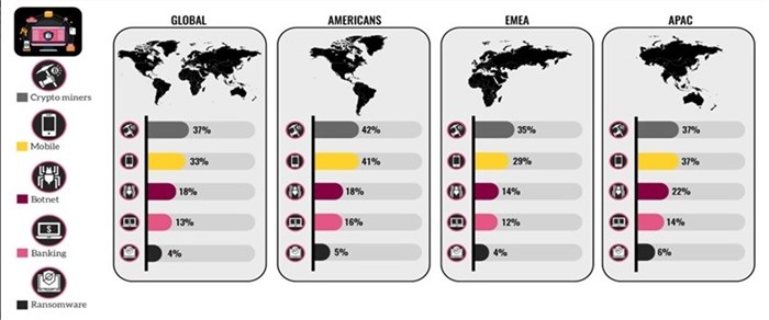 Diagram shows the top cyber-attack categories globally, and by region