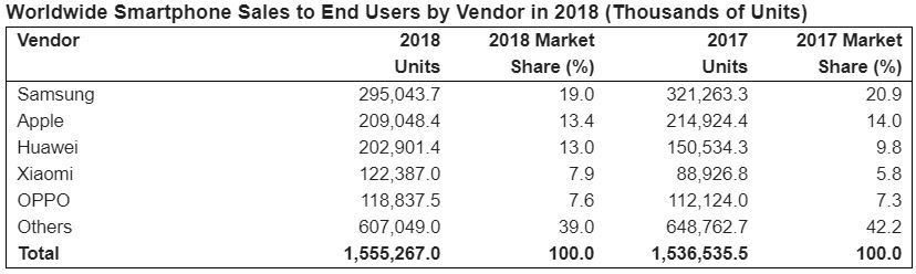Due to rounding, numbers may not add up precisely to the totals shown. Source: Gartner (February 2019)