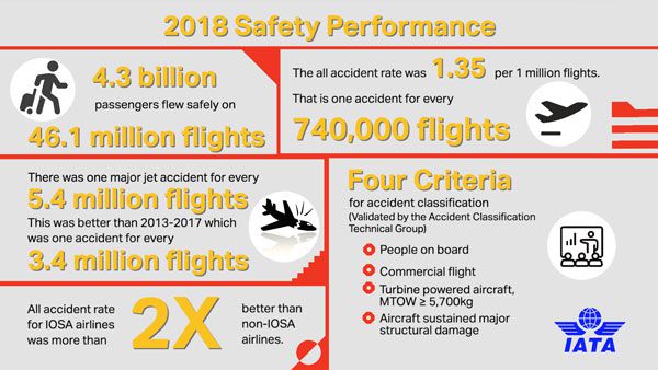 IATA releases 2018 Airline Safety Performance