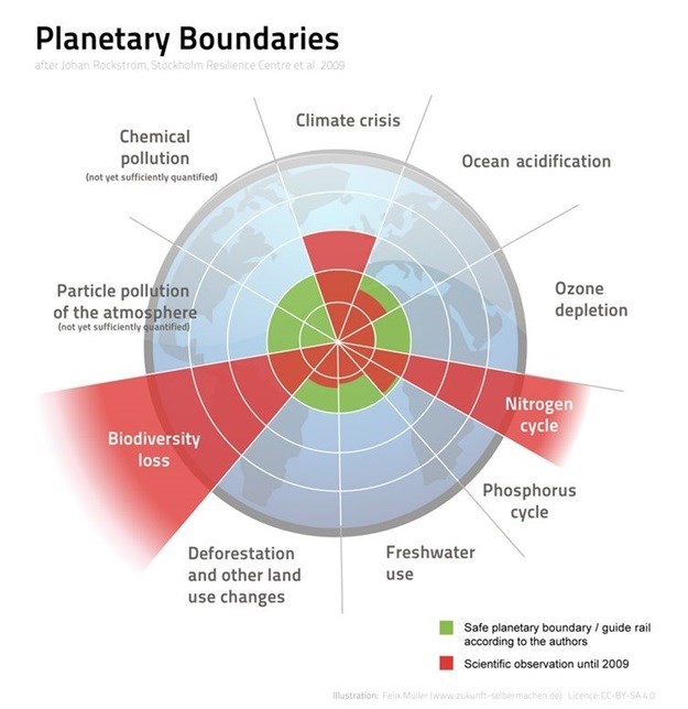 Planetary boundaries. The green circle indicates a safe operating space. Three boundaries have been greatly exceeded. ,