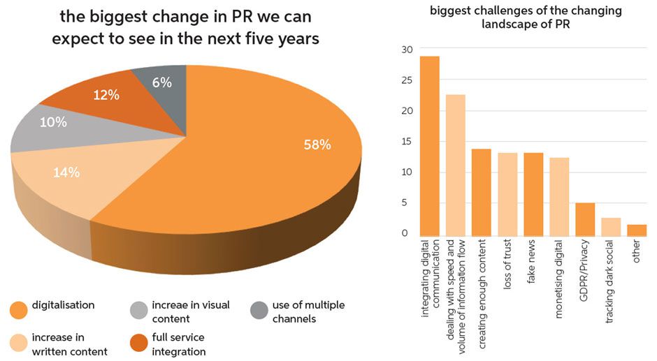 Digitalisation, fake news and integrity: The changing landscape of PR globally