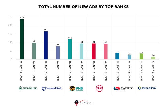 Number of new ads by banks from November 2017 to January 2018 and November 2018 to January 2019