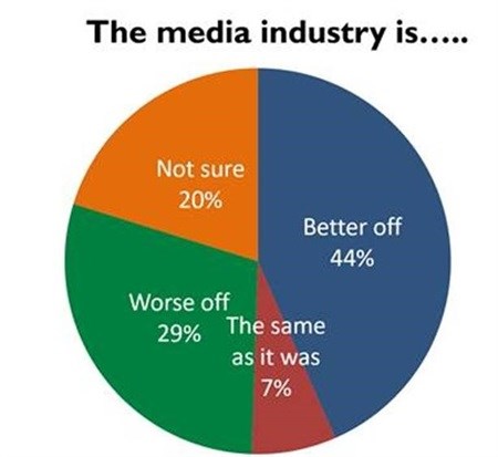 Survey shows that new media structures are being embraced by industry
