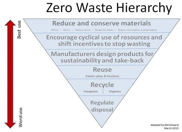 The Zero Waste hierarchy. Zero Waste Europe