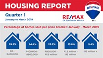 RE/MAX Q1 2019 housing report indicates signs of a changing market