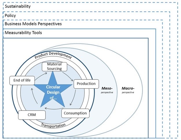 Circular economy framework