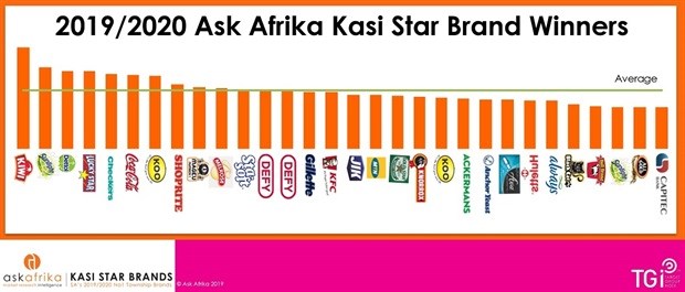 SA's favourite township brands - 2019/2020 Kasi Star Brands survey