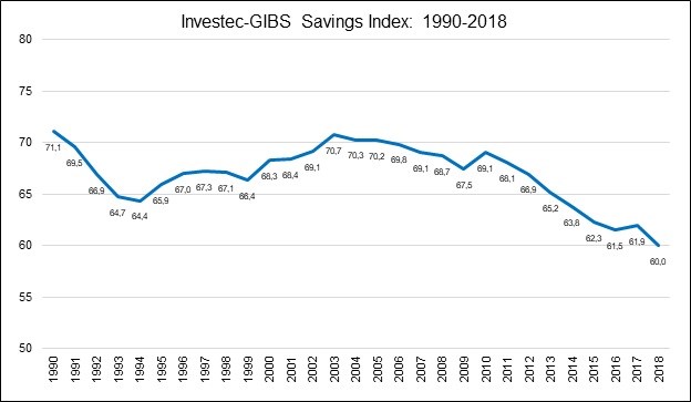 Savings rate drops to all-time low, reveals underlying issues