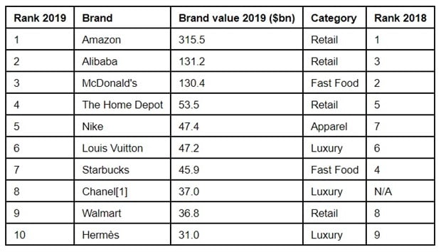 The most valuable global retail brands for 2019