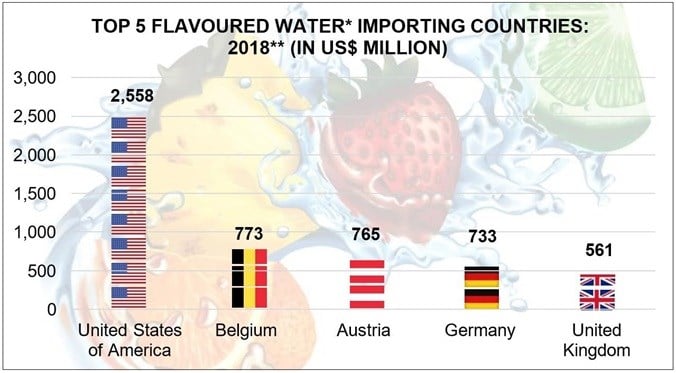 *HS Code 220210: Waters, including mineral and aerated with added sugar, sweetener or flavour, for direct consumption as a beverage.<p>**Estimated value<br>Source:  Graphics by Insight Survey