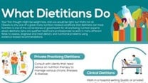 Dietitians do much more than you think