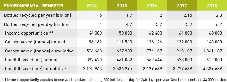 SA shows 6% year-on-year increase in PET plastic bottle recycling