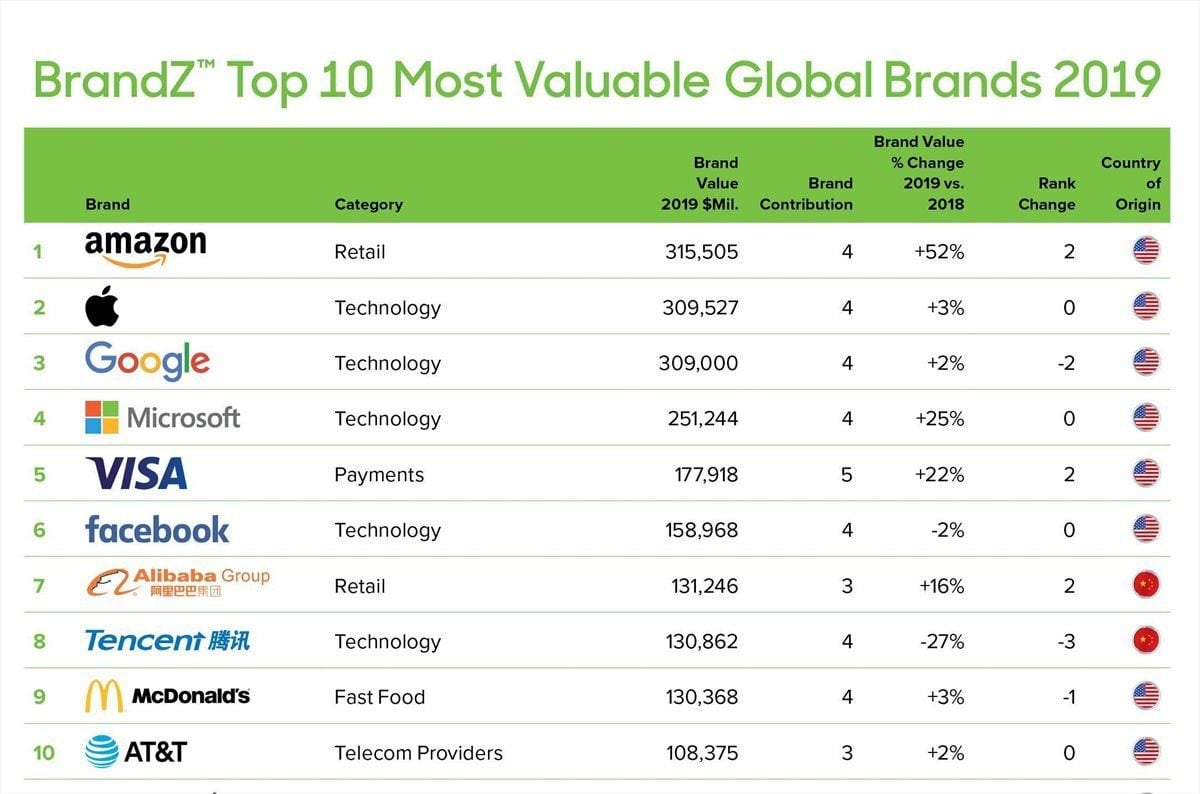 Accelerated growth sees Amazon crowned 2019's BrandZ Top 100 Most Valuable Global Brand