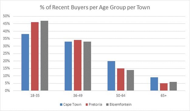 The average age of buyers in SA's capital cities