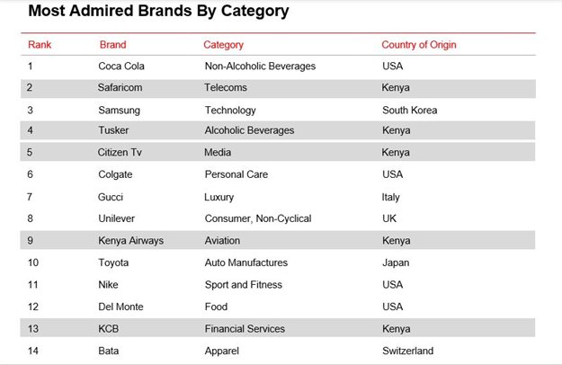 Brand Africa announces the Most Admired Brands in Kenya
