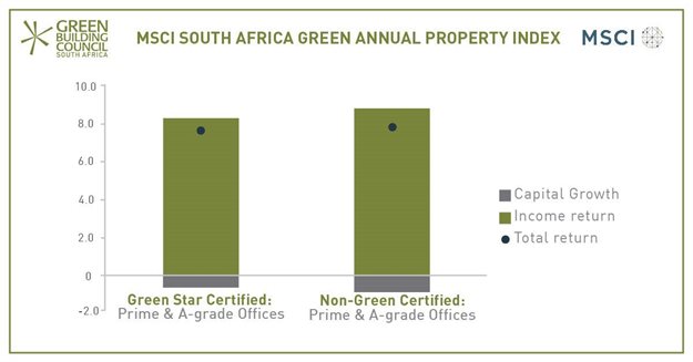 MSCI Green Annual Property Index reveals higher return in case of green-certified properties