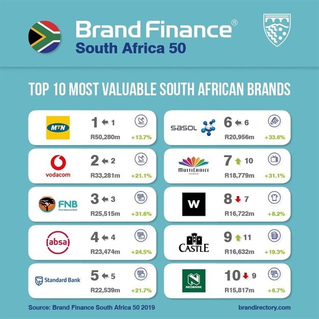 Report shows top SA brands are outpacing GDP