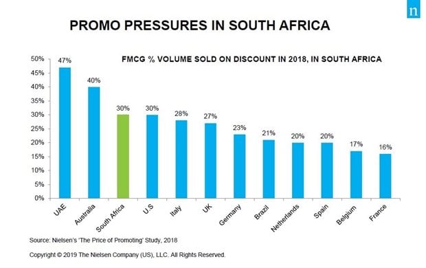 Discount-obsessed South Africans being trained to buy on promotion