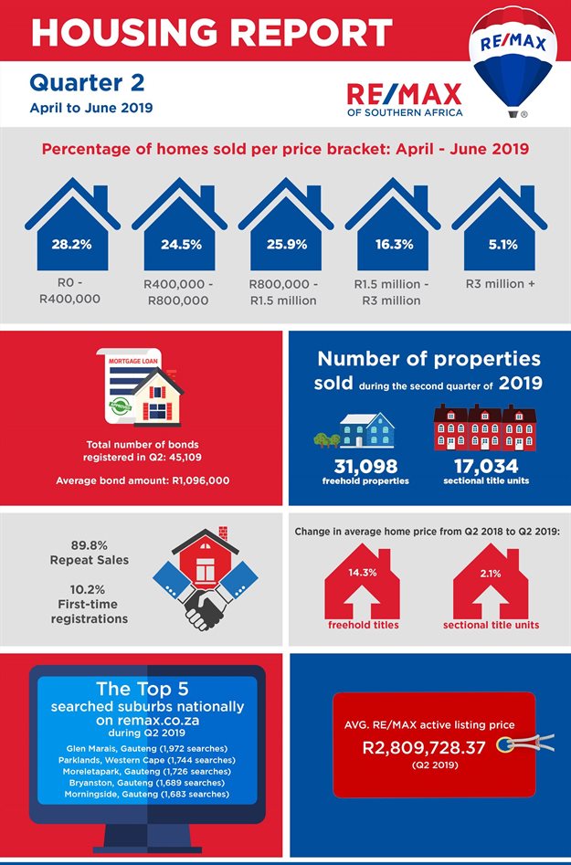 Q2 2019 housing report shows signs of increasingly active property market