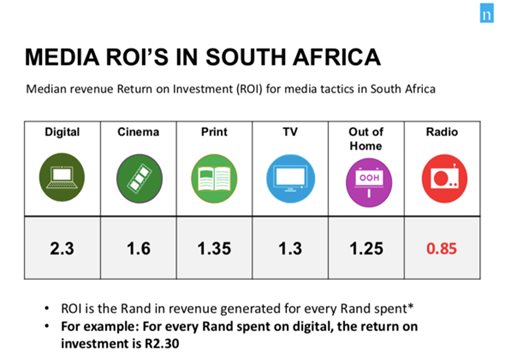 Digital, print media deliver the best ROI - finds new Nielsen study