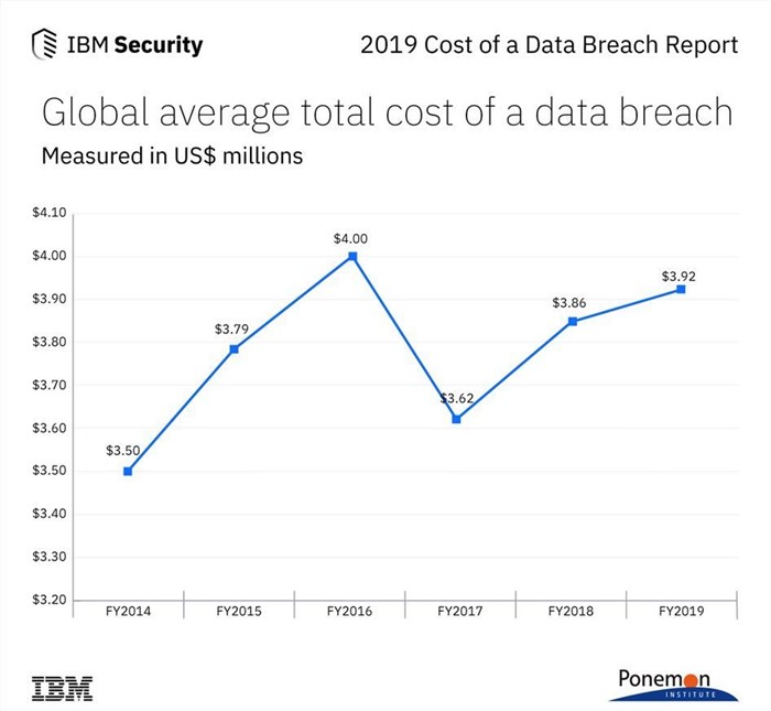 The financial impact of data breaches revealed