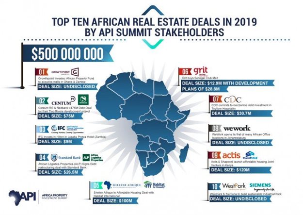 Africa's real estate sector poised for growth