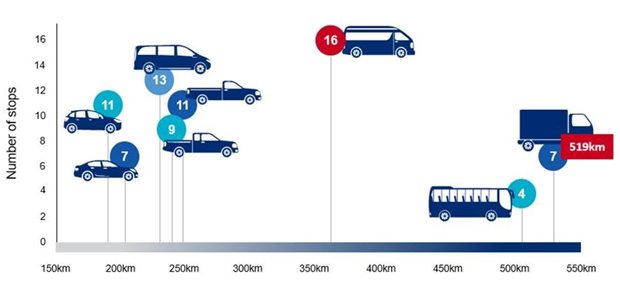 An infographic of the number of stops of different sized vehicles.