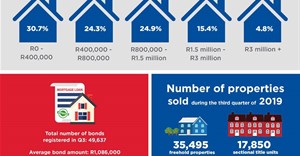 House prices show moderate growth - RE/MAX Q3 2019 report
