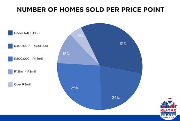 House prices show moderate growth - RE/MAX Q3 2019 report