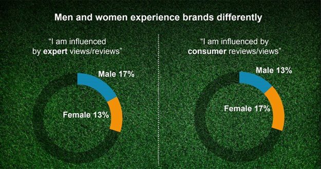 #FairnessFirst: Go beyond pink branding for true female customer satisfaction