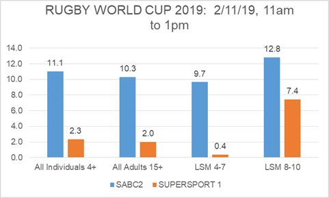 #RWC2019: The viewership figures of the SA v Eng final