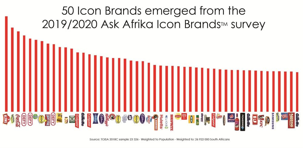 South Africans stick to icon brands in an increasingly complex consumer landscape