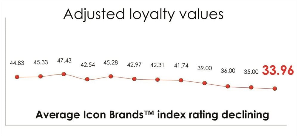 South Africans stick to icon brands in an increasingly complex consumer landscape