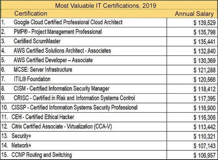 How I passed the AWS Solutions Architect Associate exam