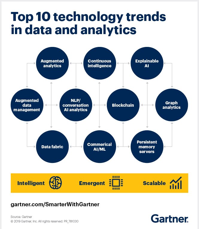 Gartner's Top 10 data analytics trends